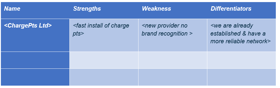 Table detailing competitor strengths and weakness for a marketing plan