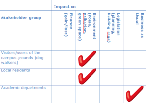 Analyse stakeholder interest