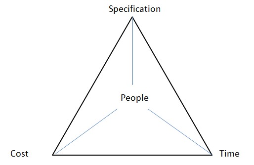 Dennis Lock version of the triangle of objectives, using specification rather than quality
