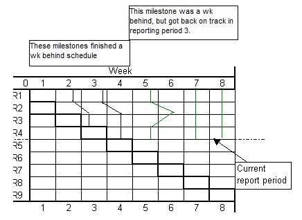 Milestone Slip chart used in project monitoring and control