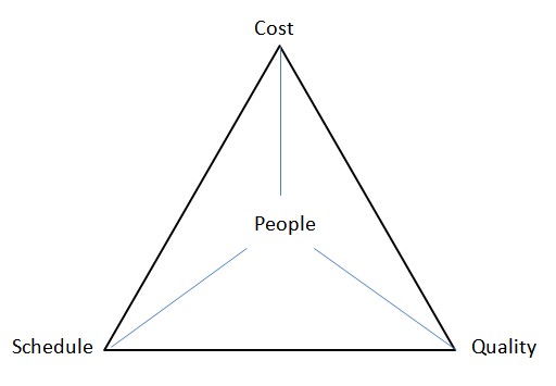 Kliem and Ludin version of the triangle of objectives