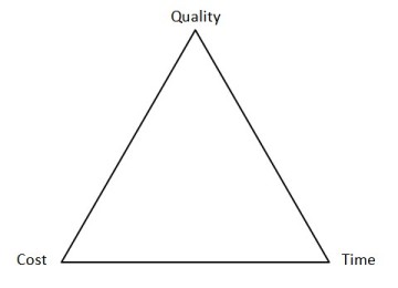 project triangle or iron triangle, original by Dr Martin Barnes