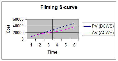 s curve graph for project monitoring