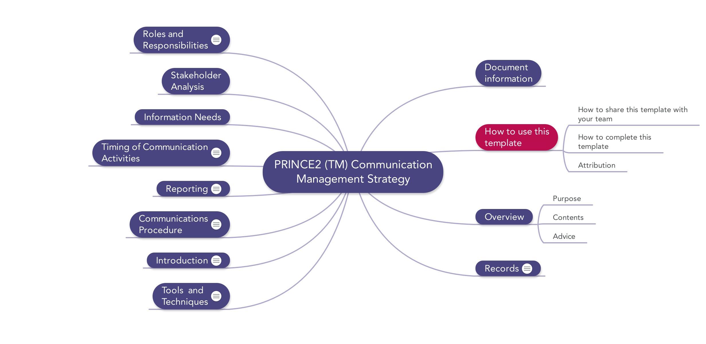 Project Management And Communication