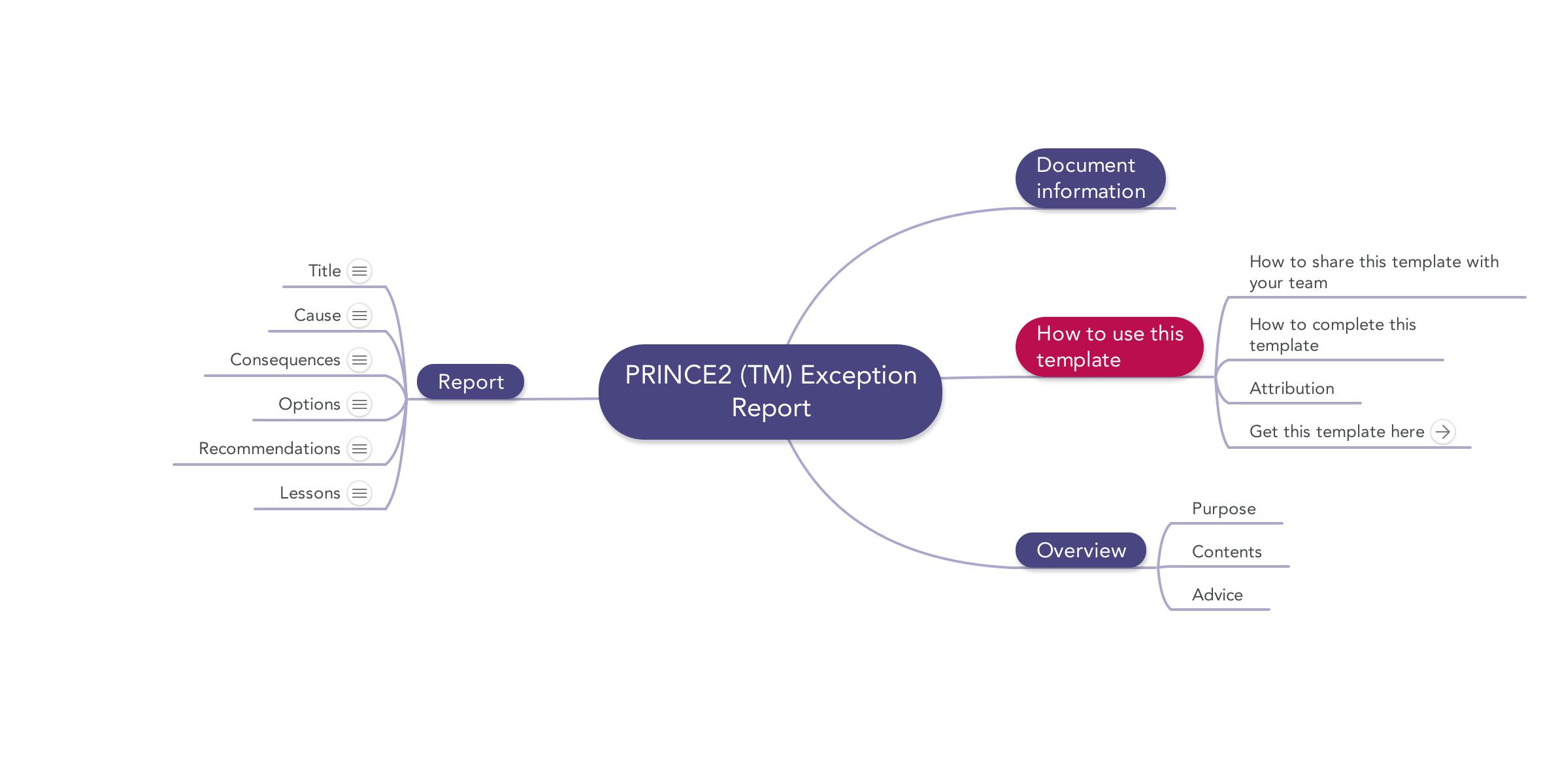 image of prince2 mindmap Exception Report template