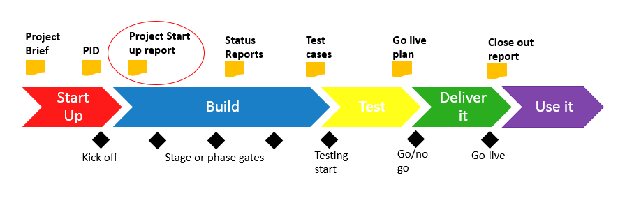 Project Start Up report in the context of the Project Lifecycle