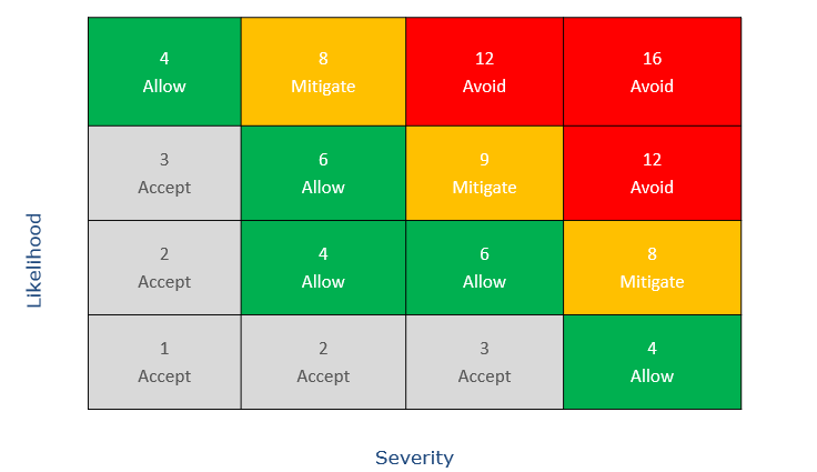 example of a 4 by 4 risk matrix