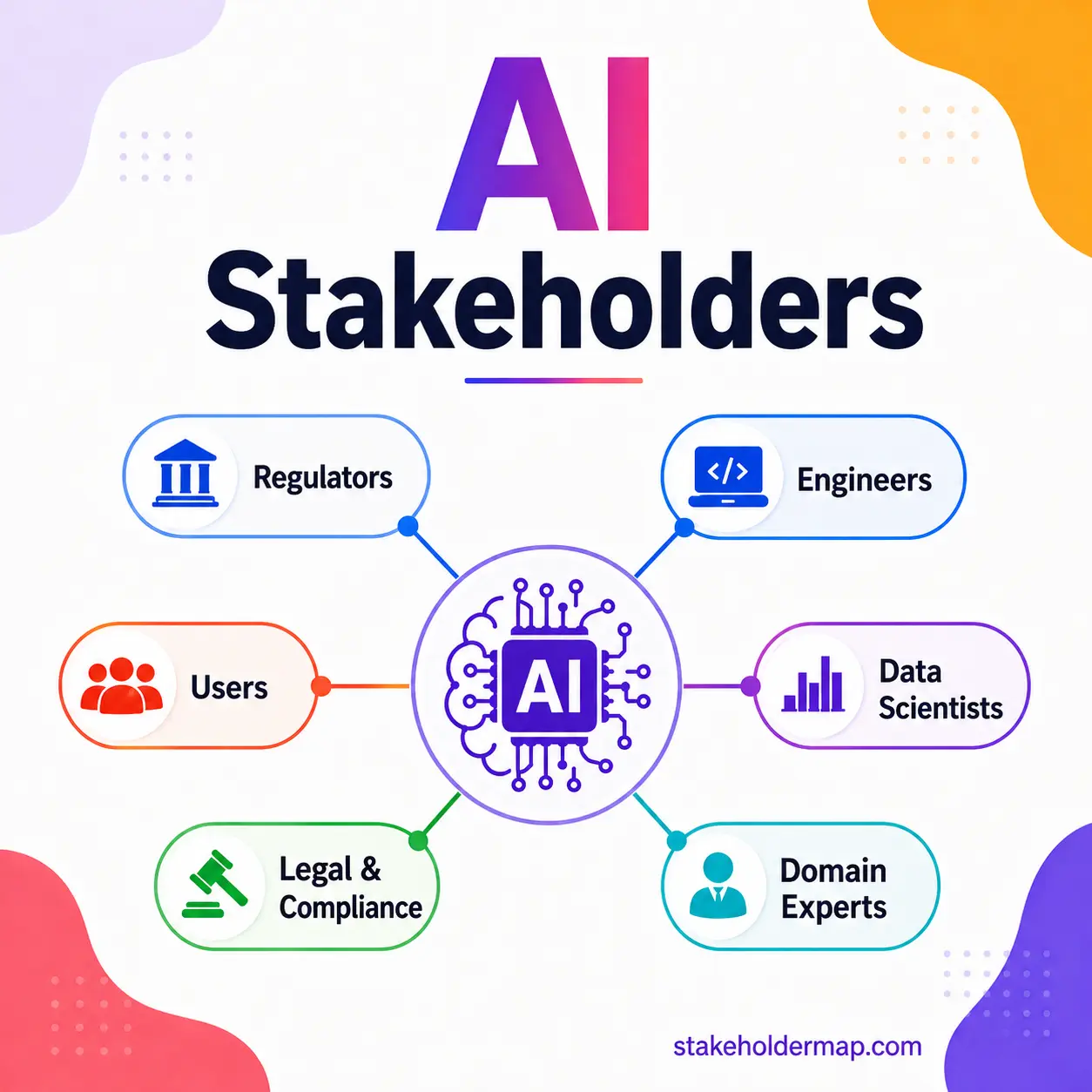 AI stakeholders including users, engineers, data scientists, regulators and domain experts