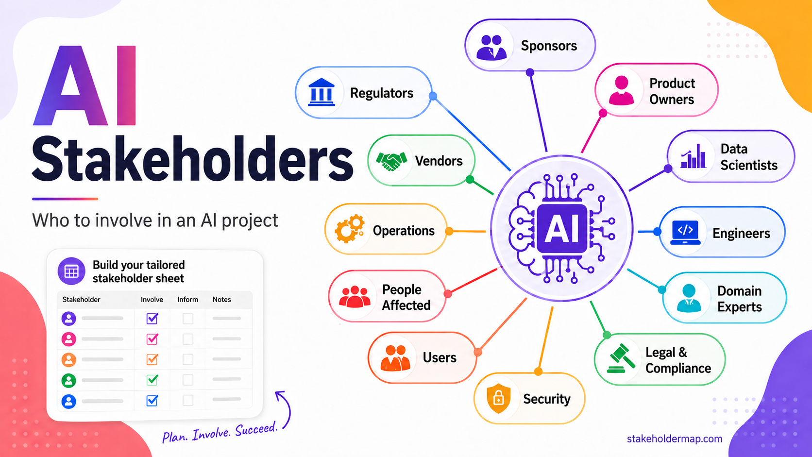AI stakeholder map showing people who decide, provide data, design, build, test, use, operate and govern artificial intelligence systems.