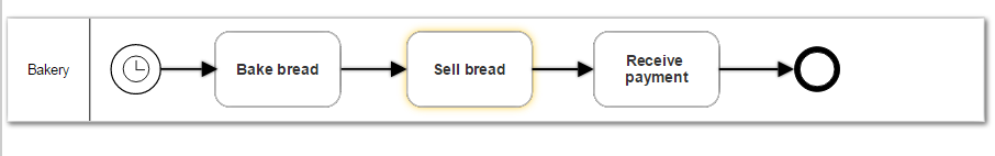 example business process for a bakery