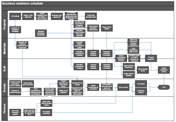 image of a Flowchart for a Business Readiness project