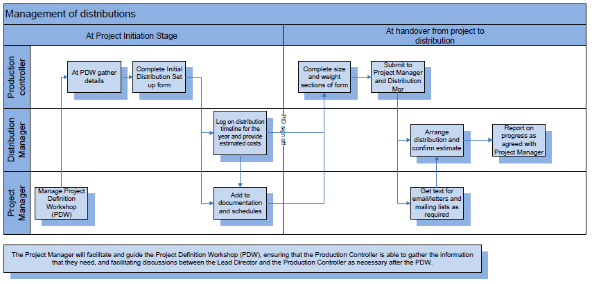 Project Process Flow Chart