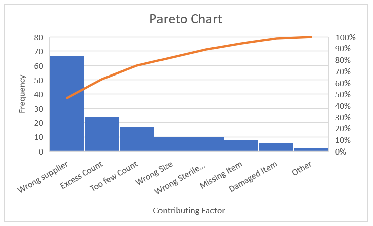 Bar chart showing the results of a pareto analysis or 80/20 rule