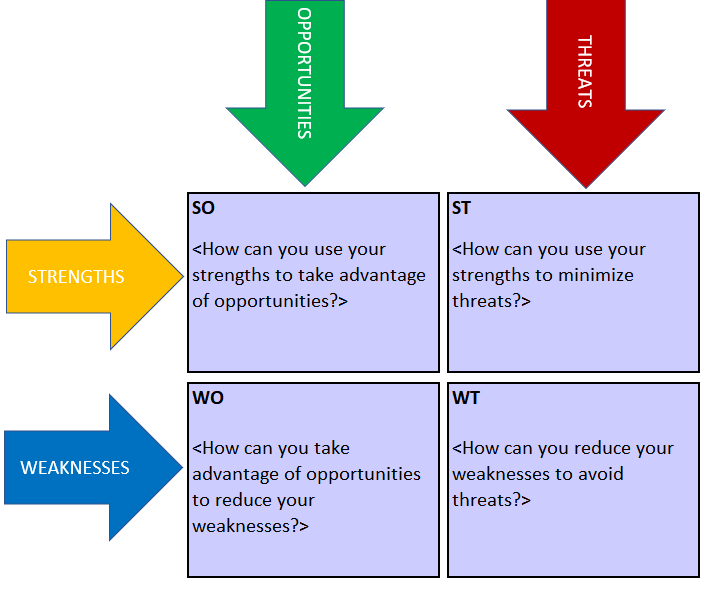 TOWS template for analysis of threats, opportunities, weaknesses and strengths