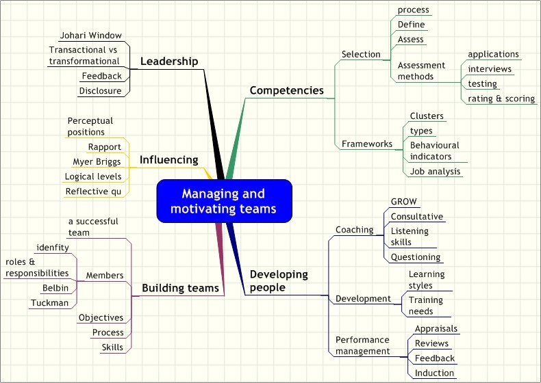 mindmap of managing and motivating teams