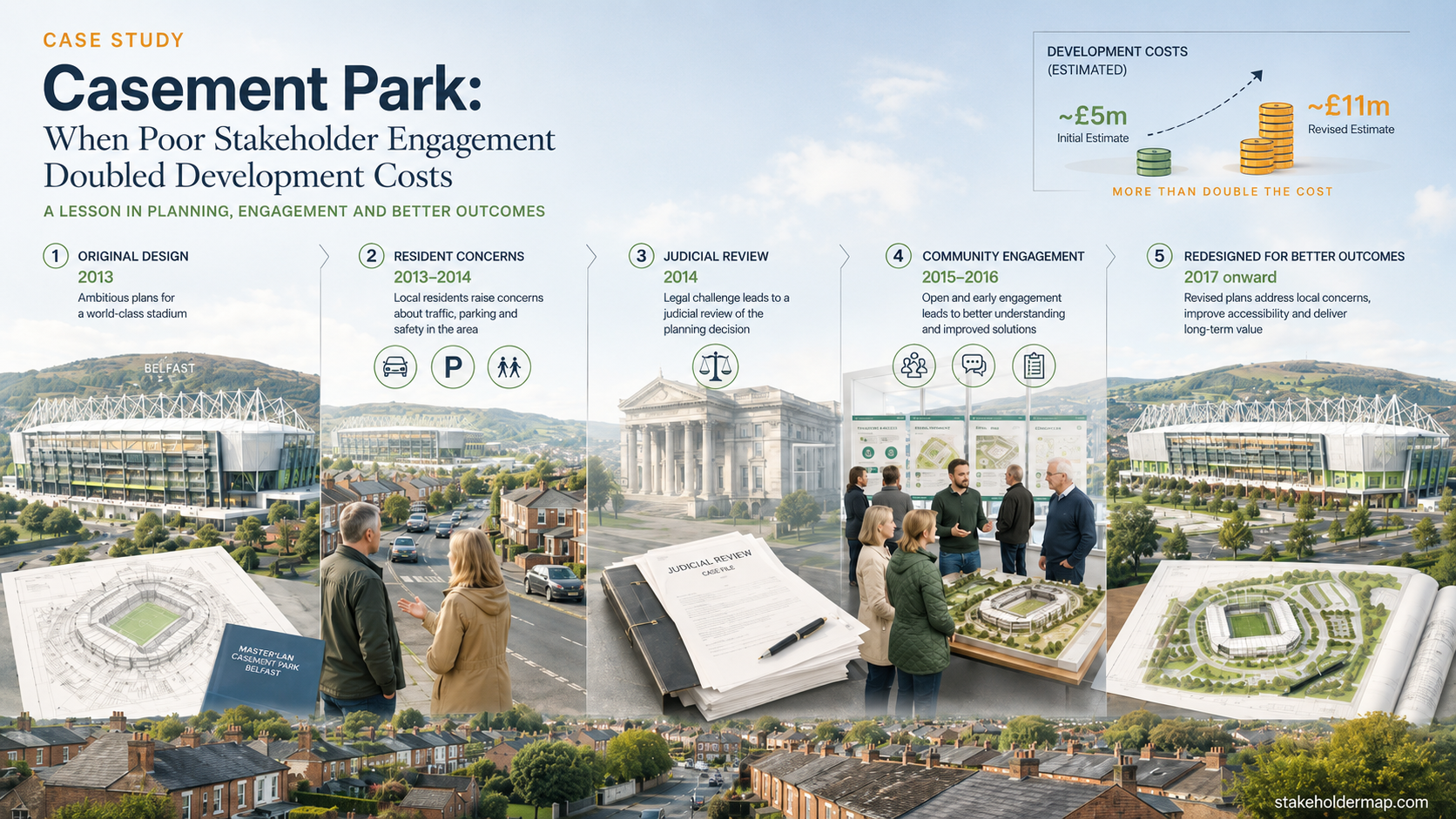 Casement Park stakeholder engagement timeline showing the 2013 stadium design, residents' concerns, the 2014 judicial review, community engagement, redesigned plans and estimated development costs rising from about £5 million to £11 million.
