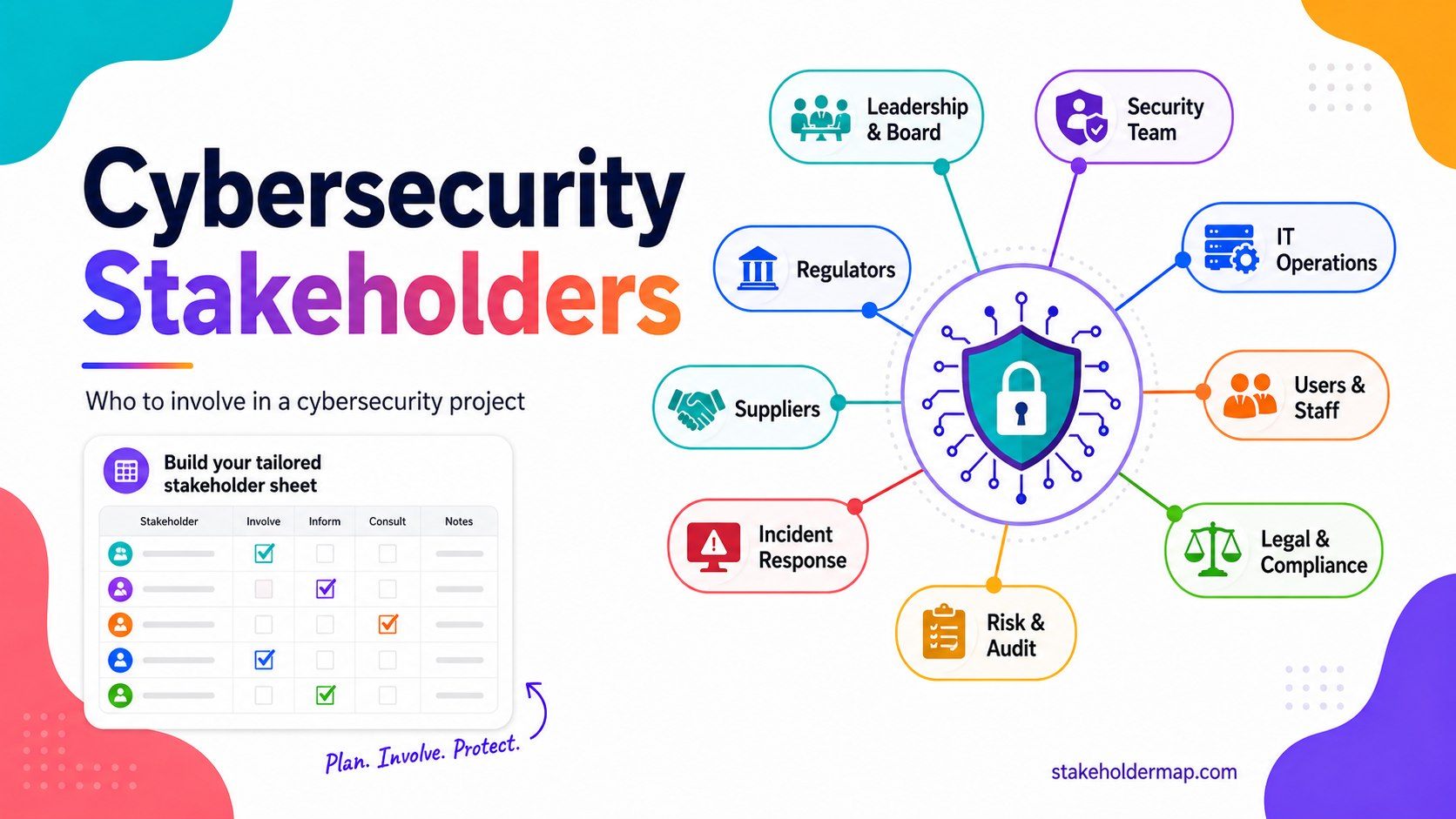 Cybersecurity stakeholder map showing governance, security, IT, business, users, incident response, suppliers and regulators.
