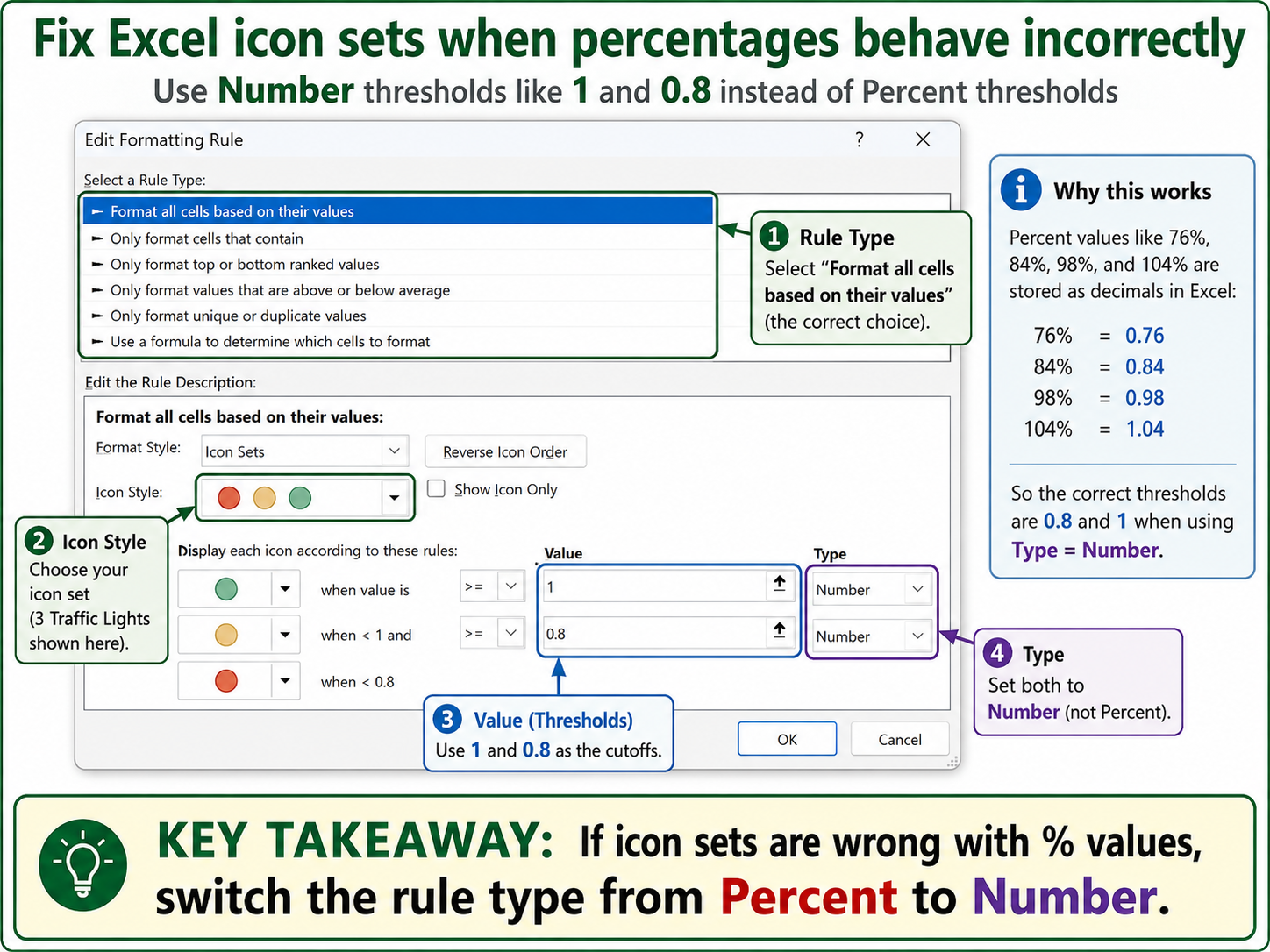 Excel traffic light icon set showing incorrect red icons for percentage values