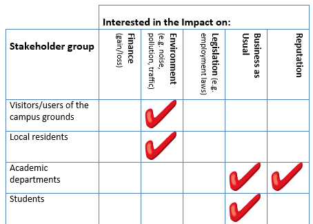 analyze stakeholder interest