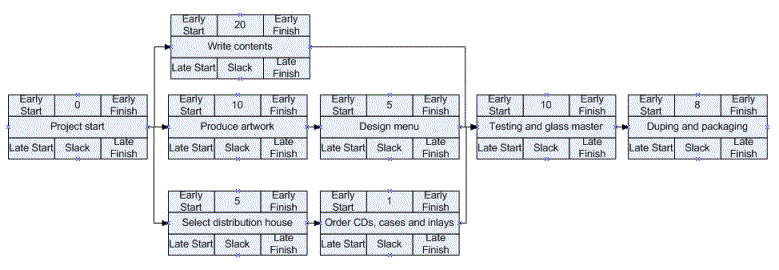 An example of a Precedence Diagram which can be used to calculate the Critical Path in project schedule