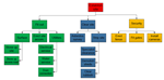 Example Work Breakdown Structure for establishing a construction site