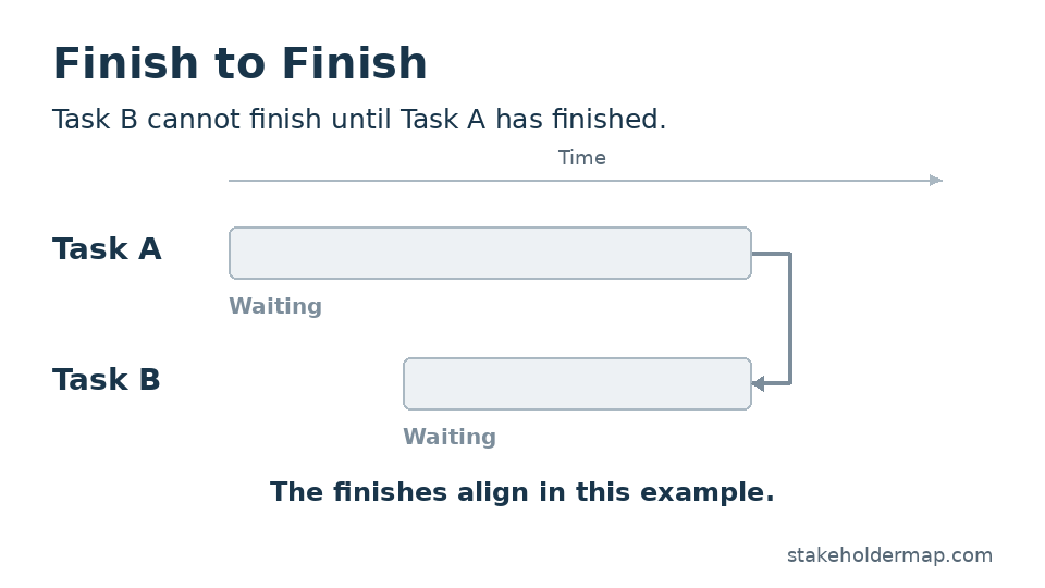 Finish to Finish: Task B cannot finish until Task A has finished.