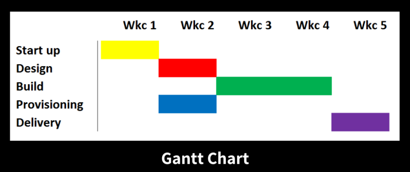 Gantt Chart showing tasks against a calendar