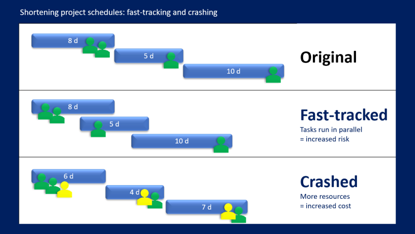 An comparison of how tasks look in a crashed or fast-tracked plan versus the original schedule