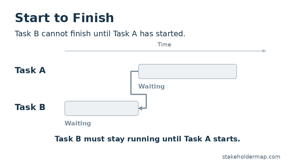 Start to Finish: Task B cannot finish until Task A has started.