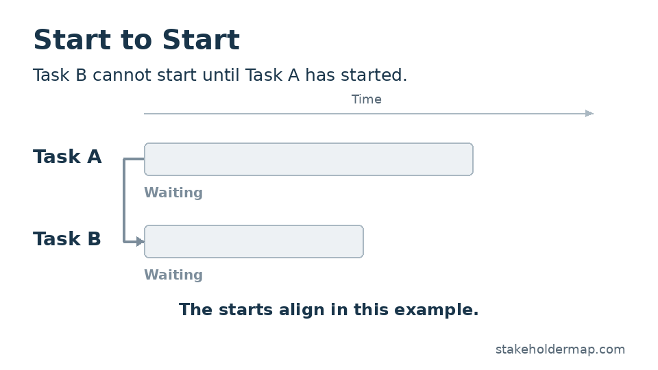 Start to Start: Task B cannot start until Task A has started.