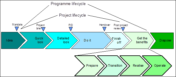 Program Management lifecycle