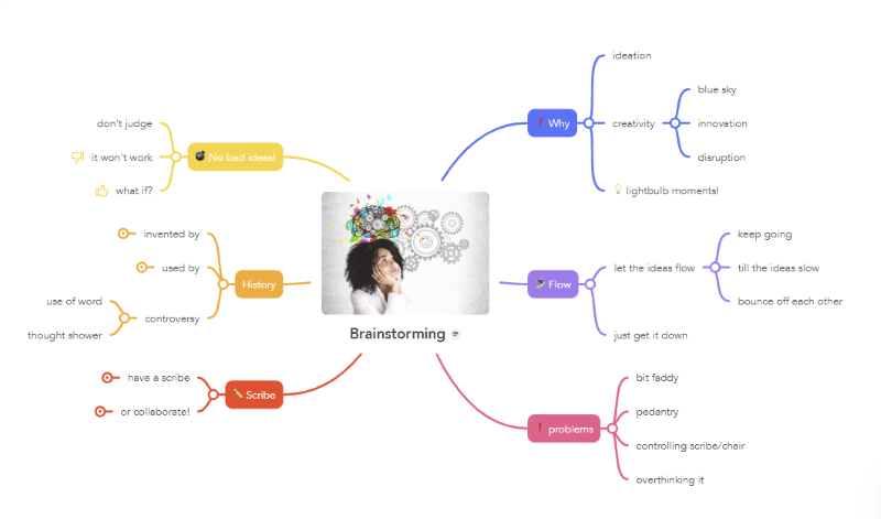 an online mindmap about Brainstorming, created with Mindmeister