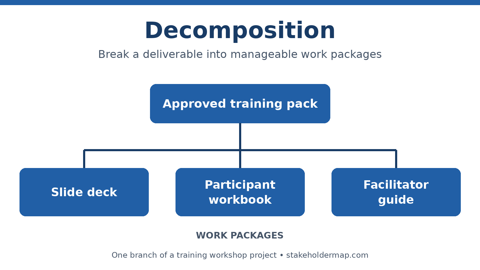 An approved training pack divided into three work packages: a slide deck, participant workbook and facilitator guide.