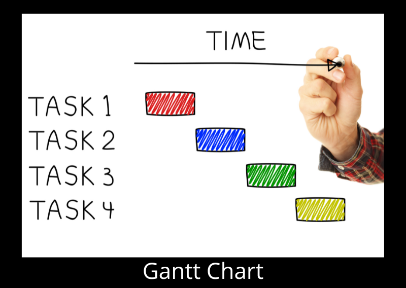 A Gantt Chart illustrating how it is a form of bar chart used in project management