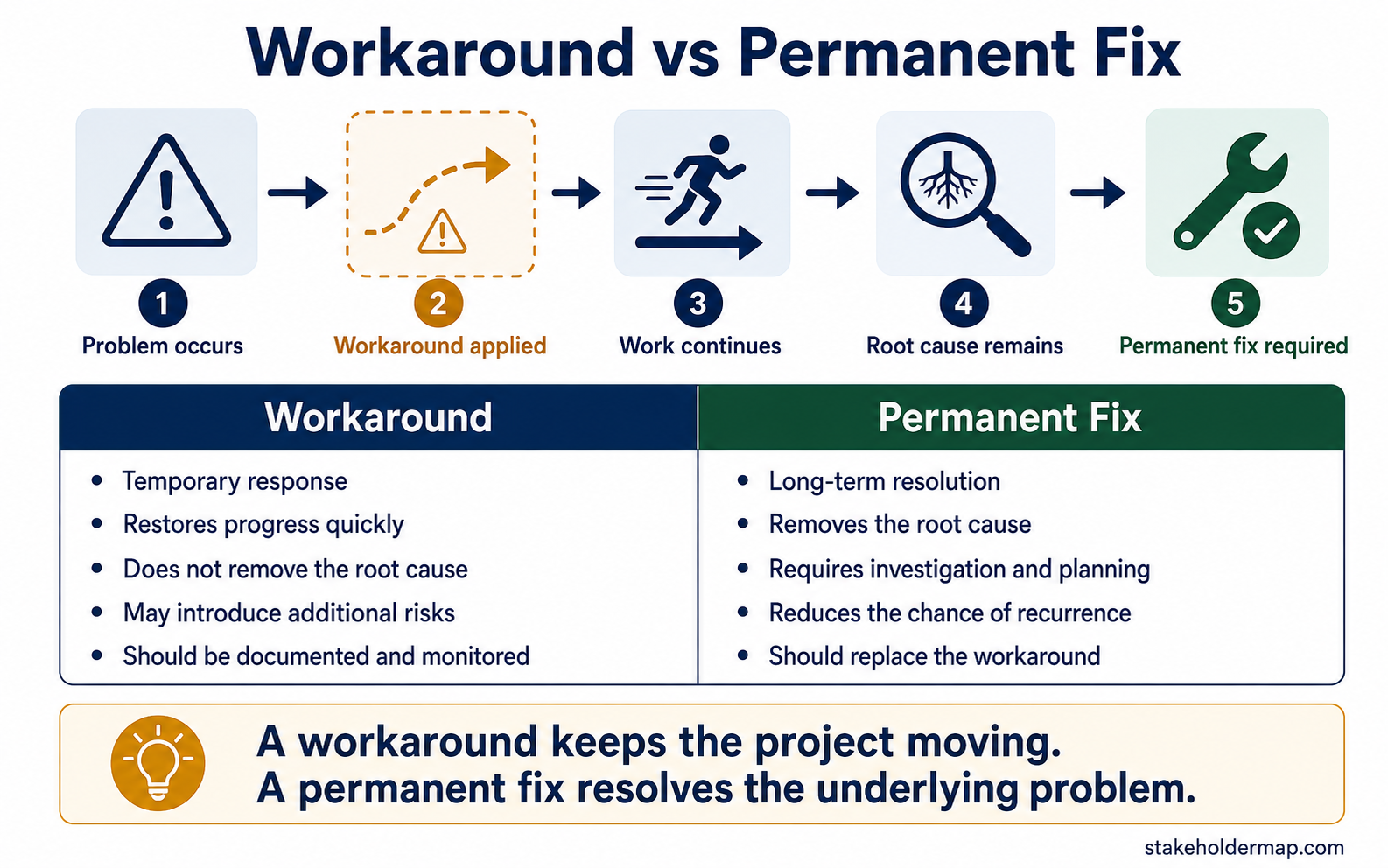 Infographic comparing a workaround with a permanent fix. A workaround restores progress quickly while the root cause remains. A permanent fix resolves the underlying problem and reduces the likelihood of recurrence.