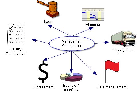 Management construction introduction