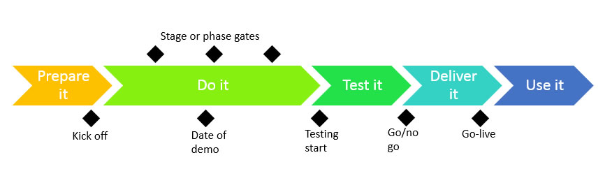 What Are Project Milestones Meaning And Definition