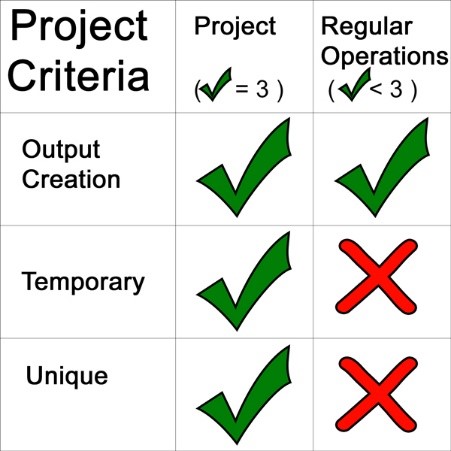 the criteria that makes a project different from operations