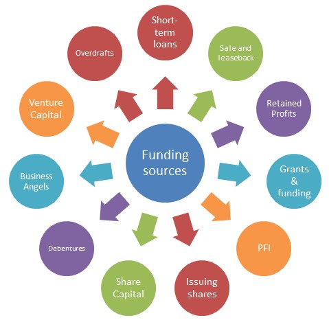 Project Funding Sources Of Finance For Projects And Programmes Project Funding Sources Of Finance For Projects And Programmes