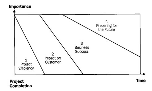 Time-dependency of project success