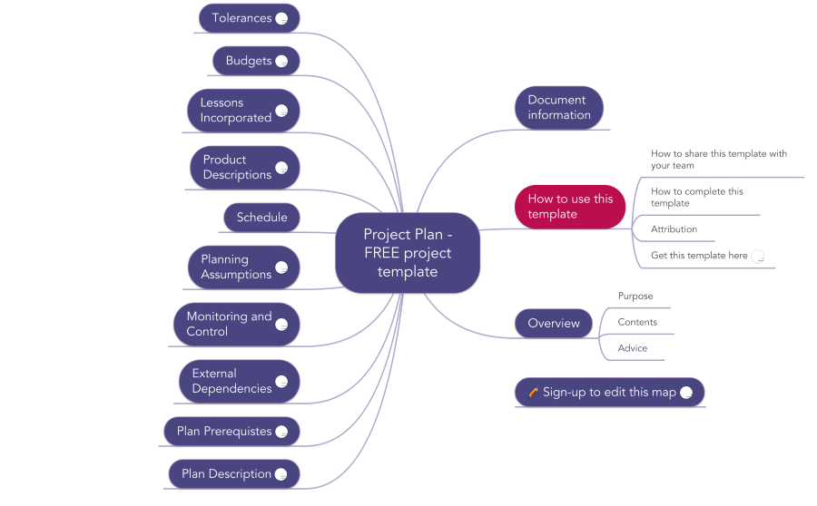 image of prince2 mindmap Plan template