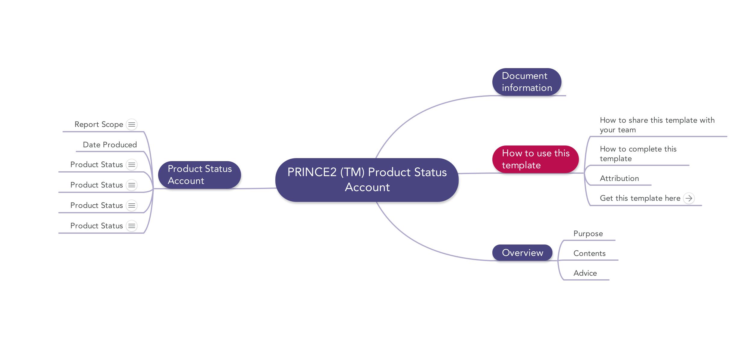 image of prince2 mindmap Product Status Account template