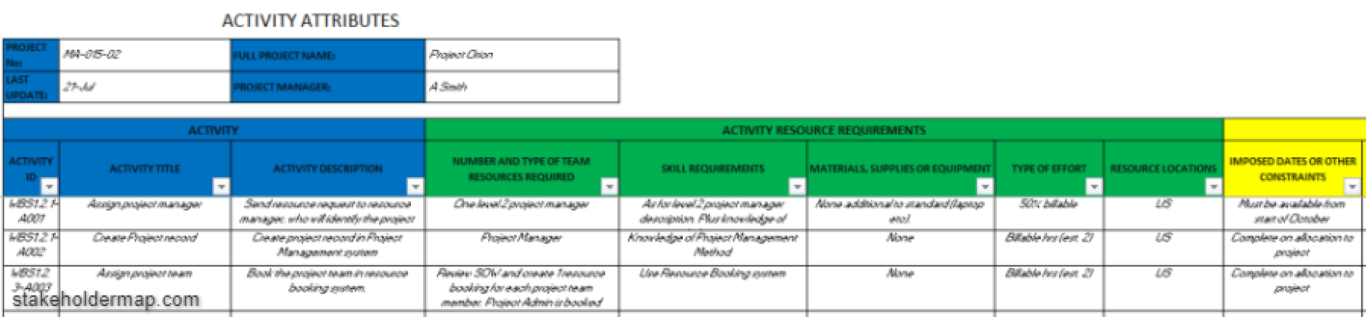 A project management activity attributes table listing various project activities, resources required, skill requirements, and constraints. The table has columns for activity ID, activity title, activity description, number and type of team resources required, skill requirements, materials, supplies or equipment, type of effort, resource locations, and imposed dates or other constraints.