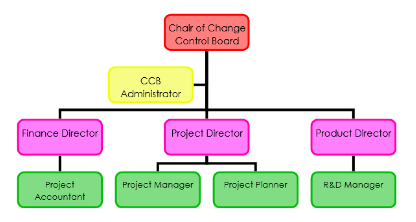 Change Control Board Organisation Chart