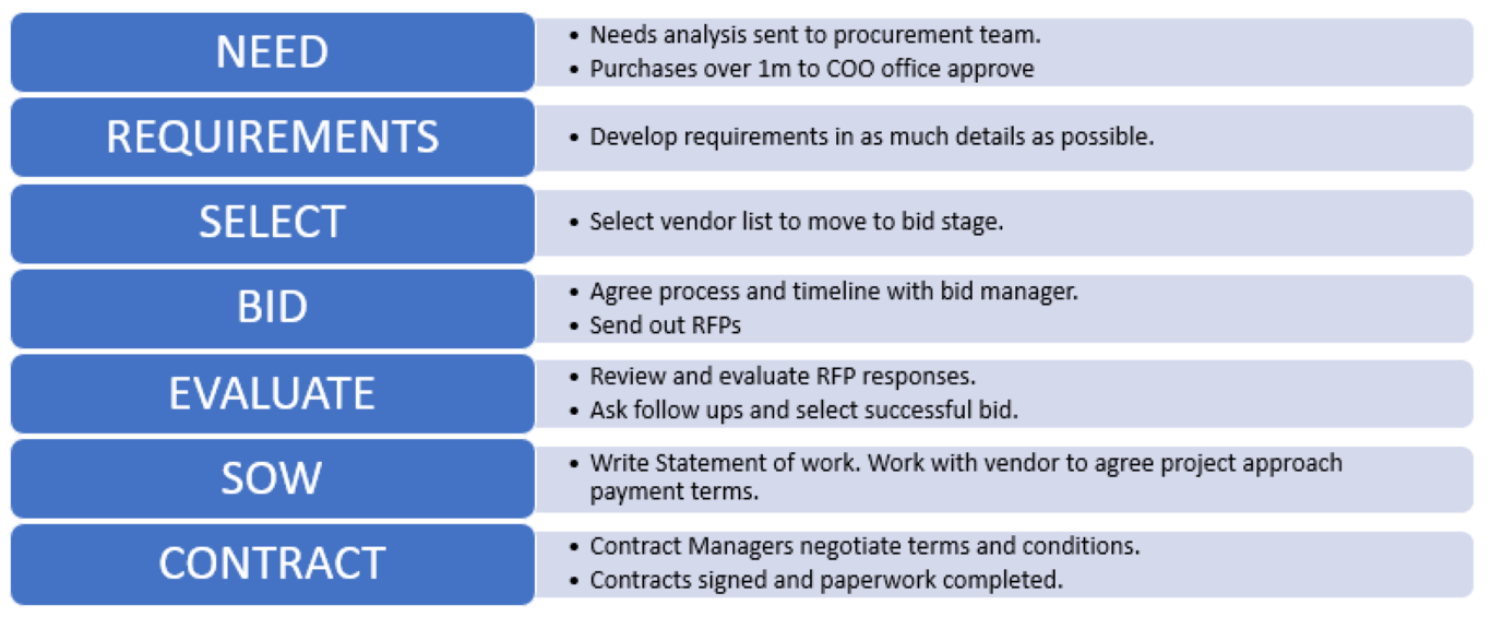 Example of a procurement process