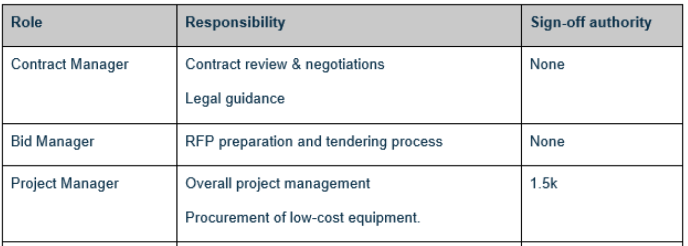 Example of procurement roles and responsbilities