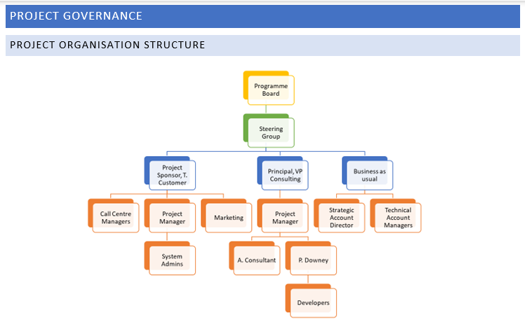 Example Project Organisation Structure showing authority