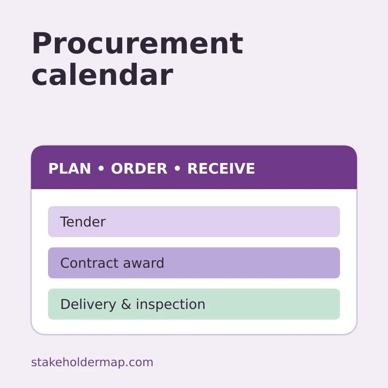 Procurement and supplier calendar for tender, award and delivery dates