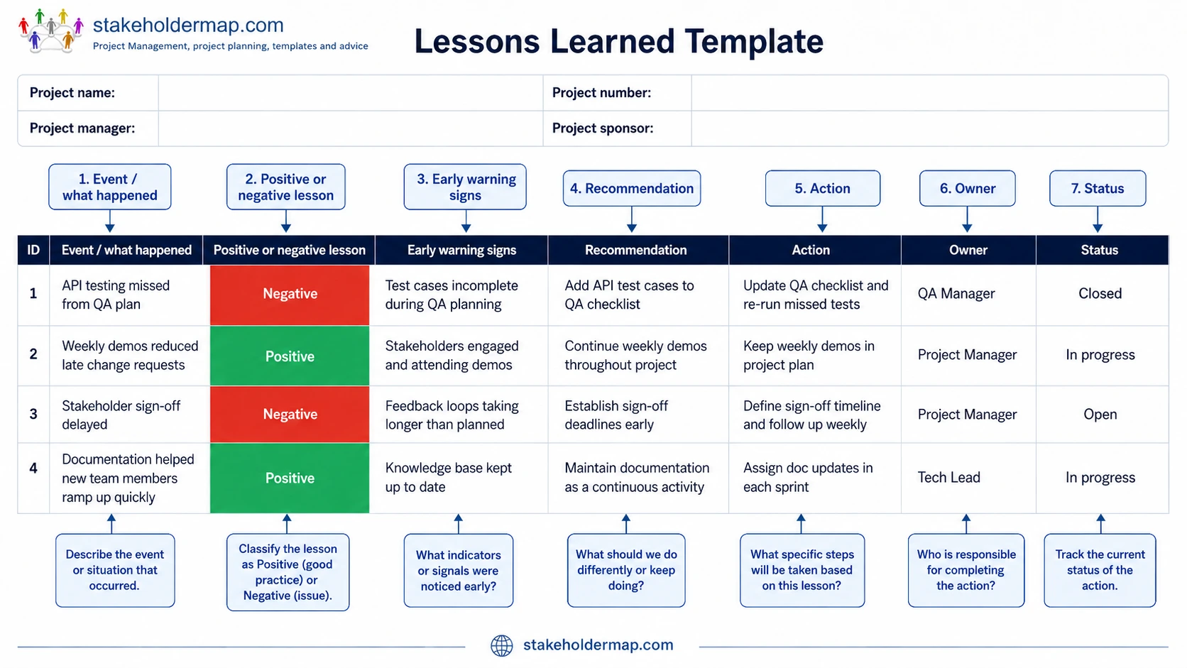 Annotated lessons learned template showing the event, lesson type, early warning signs, recommendation, action, owner and status columns