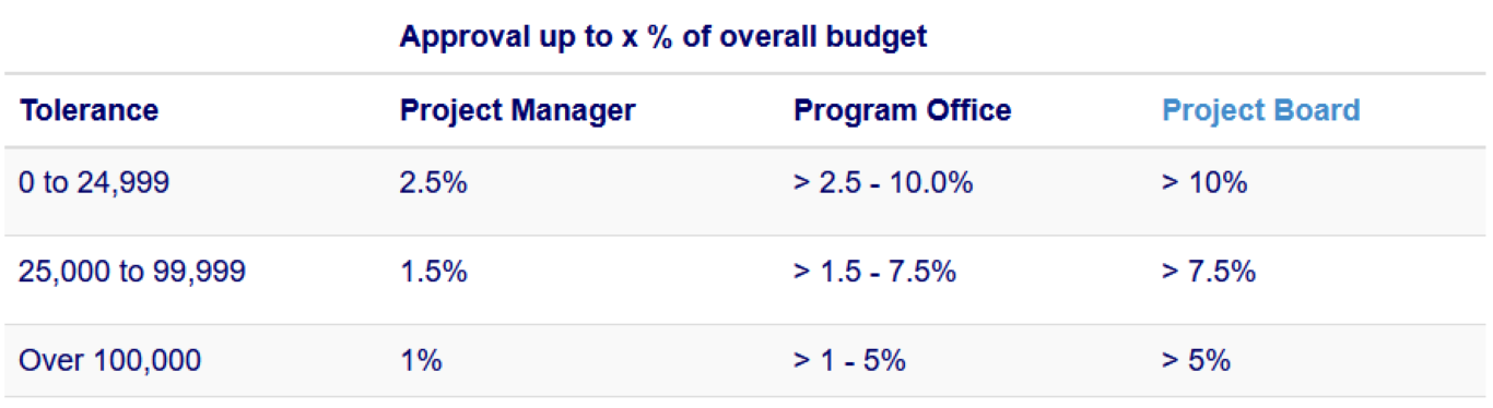 Project Cost Tolerances